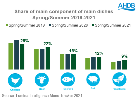 Bar chart showing 9% of dishes on menus are vegetarian 